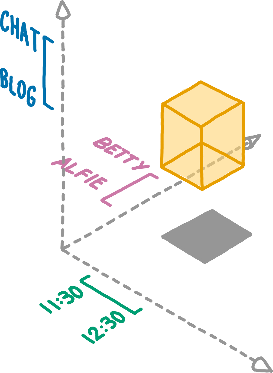 A three-dimensional coordinate system. On each axis, there is a contiguous, highlighted one-dimensional subrange. On the time axis, the subrange is labeled "11:30 to 12:30". On the path axis, it is labelled "blog to chat". On the subspace axis, it is labelled "Alfie to Betty". These three one-dimensional ranges together describe a three-dimensional box. This box is highlighted in the depicted space.